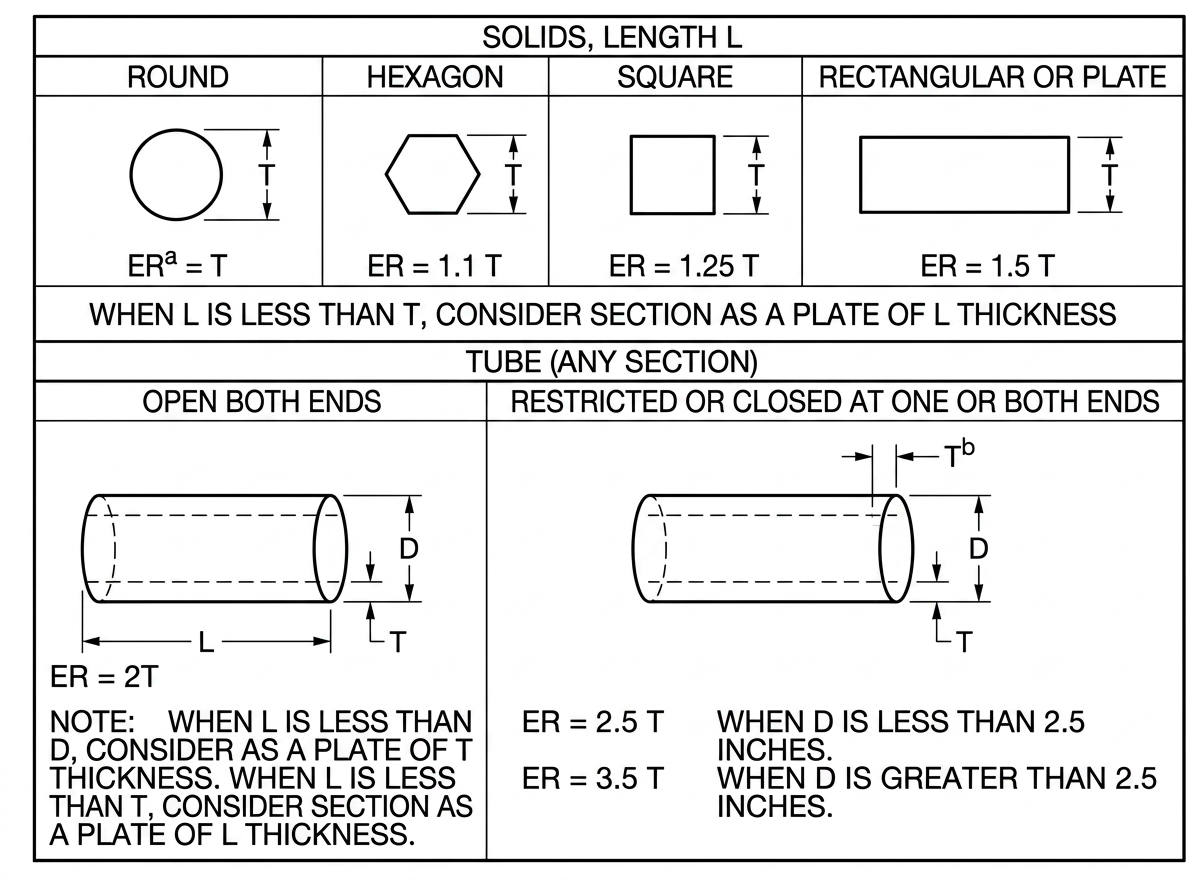 Figure 2.3.0.2: Correlation between significant dimensions of common shapes other than round, and the diameters of round bars.